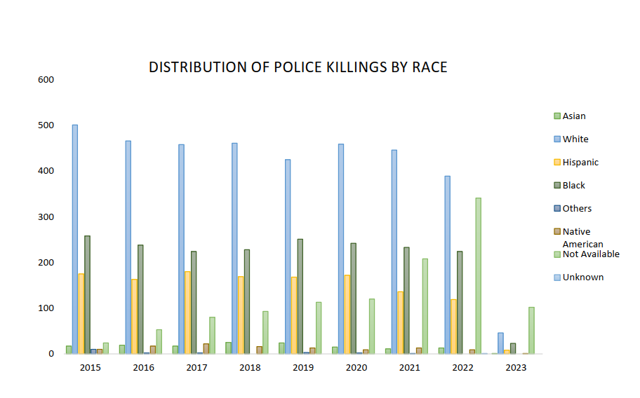 a histogram showing the distribution of police killings by race