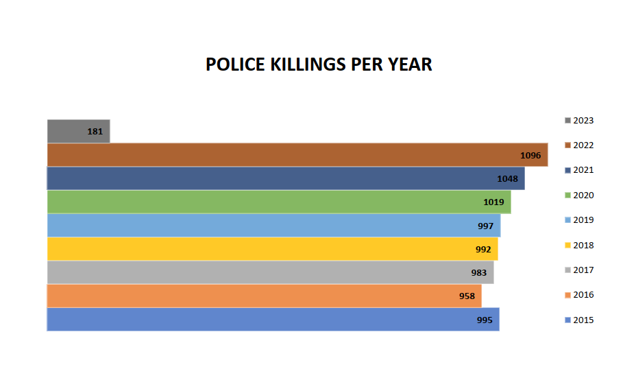 a bar chart showing police killings in America per year