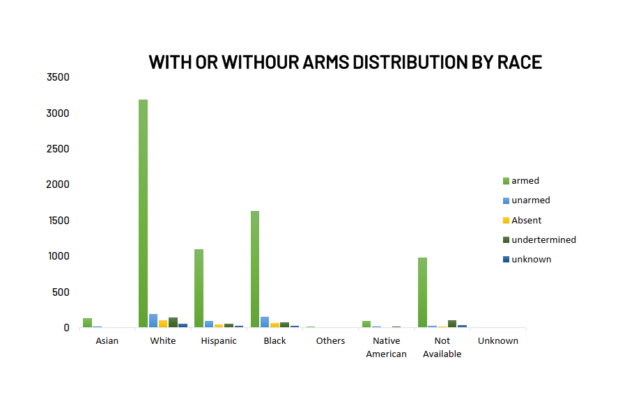 a histogram showing the with or without arm distribution by race 