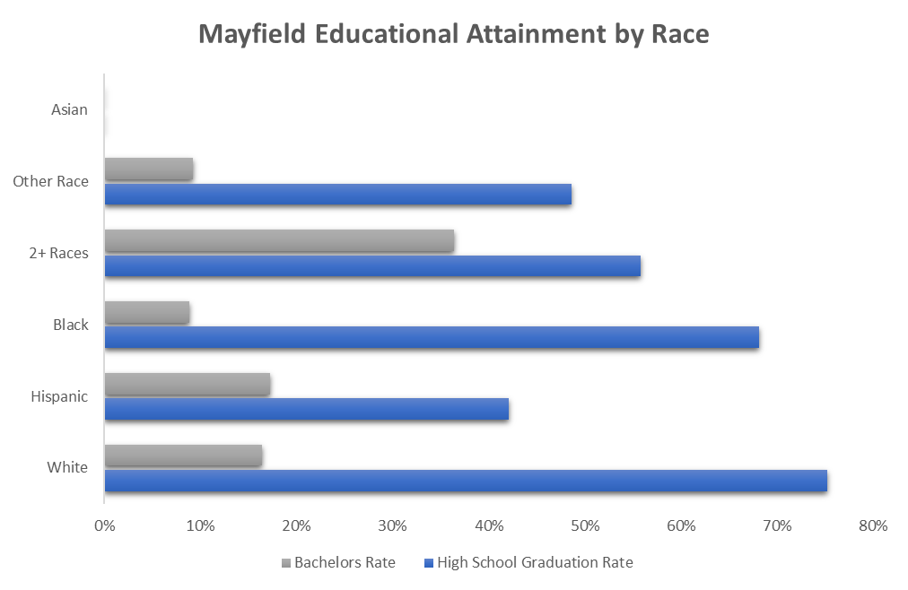 How many blacks are educated in Mayfield Kentucky?