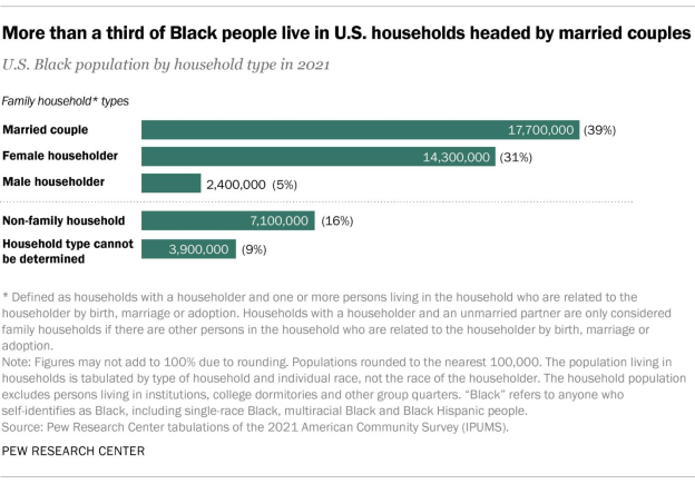 a bar chart showing the marriage distribution among the black population