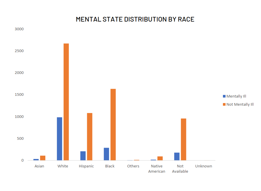 a chart showing the mental state distribution by race
