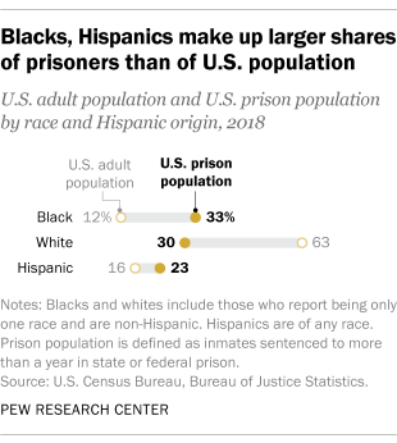 a chart showing the distribution by race, the percentage of people in prison