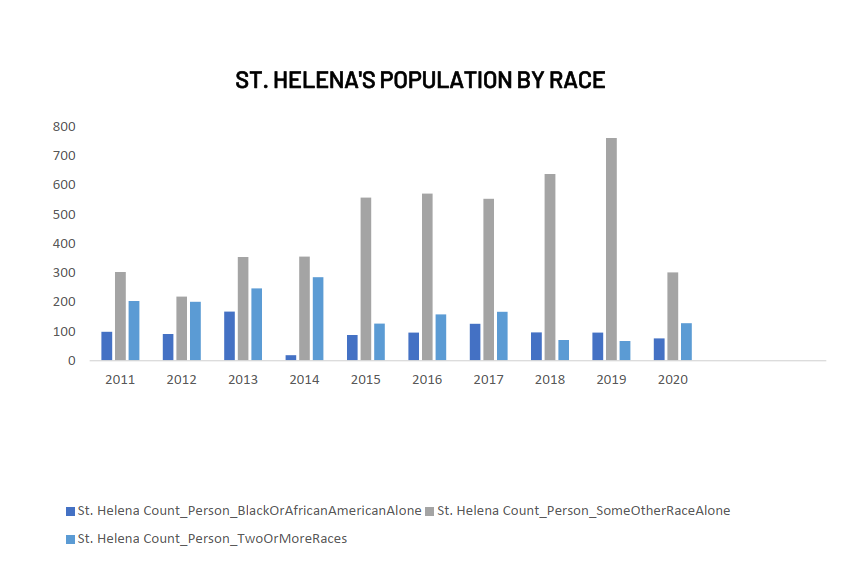 st.helena's population distribution by race